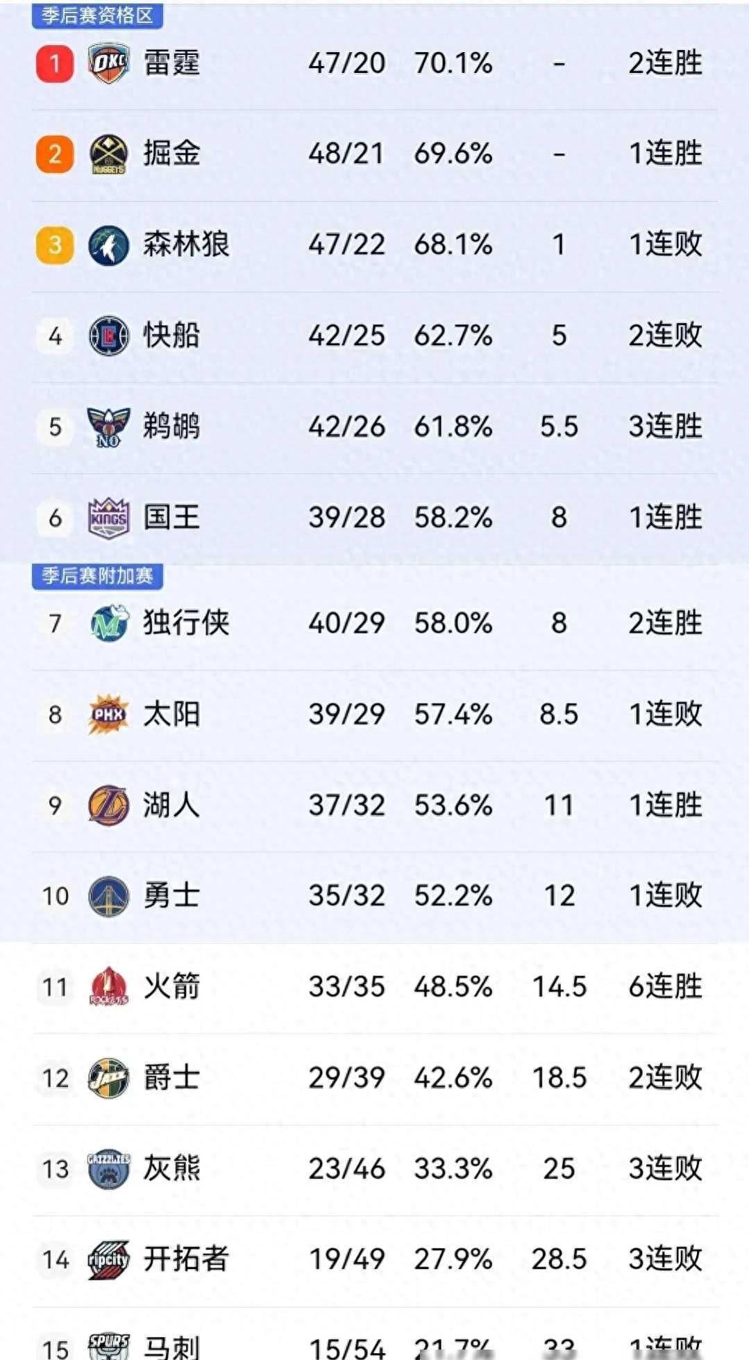 火箭击败马刺，西部排名继续上升