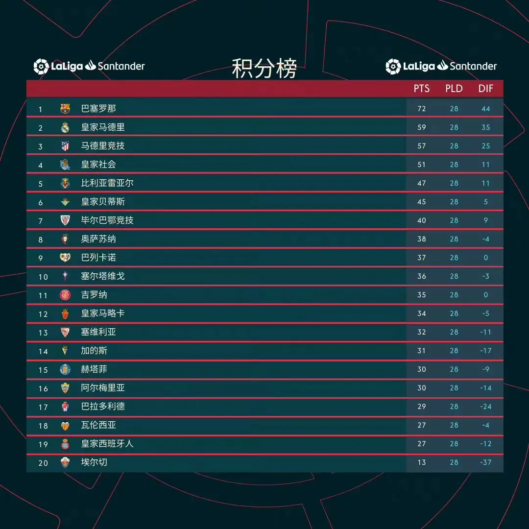关于瓦伦西亚遭遇平局，积分榜位置维持的信息